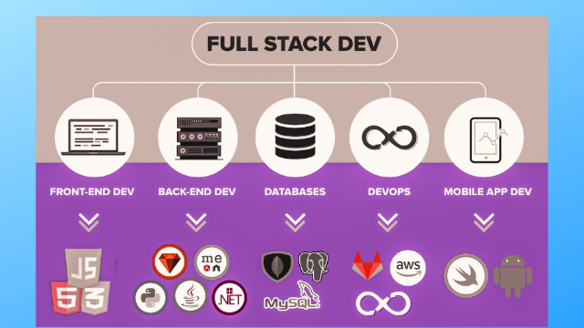 Full-Stack Web Development